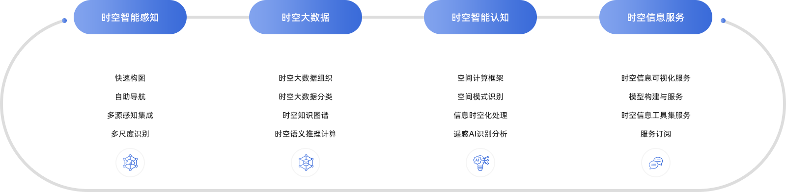 时空AI技术支撑体系