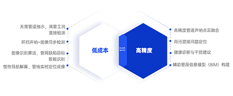 精准构建管网「数字病历」赋能城市管理(图2) 精准构建管网「数字病历」赋能城市管理(图2)